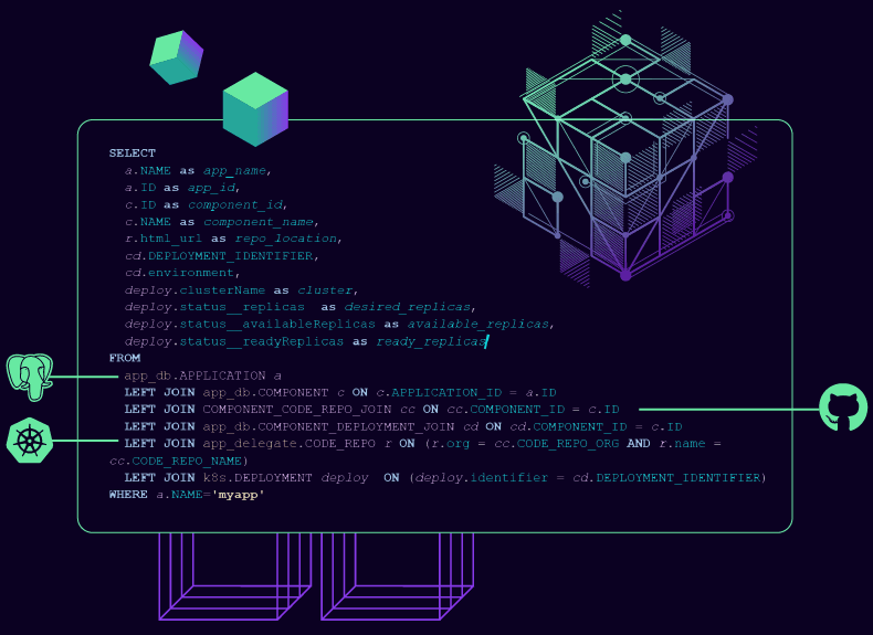 A federated SQL query joining a GitHub API with application inventory and Kubernetes deployment data